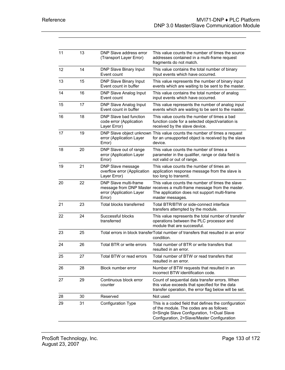 ProSoft Technology MVI71-DNP User Manual | Page 133 / 172
