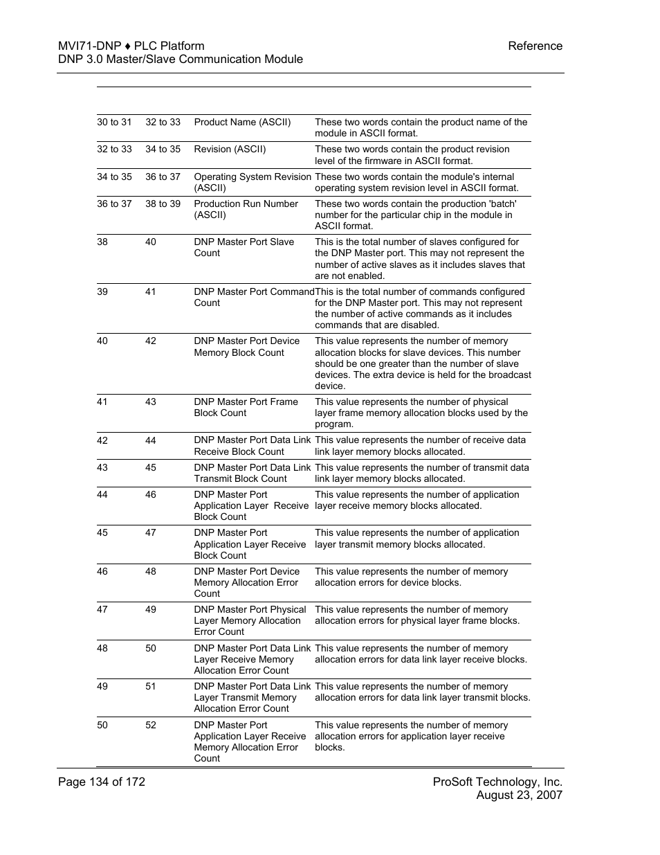 ProSoft Technology MVI71-DNP User Manual | Page 134 / 172