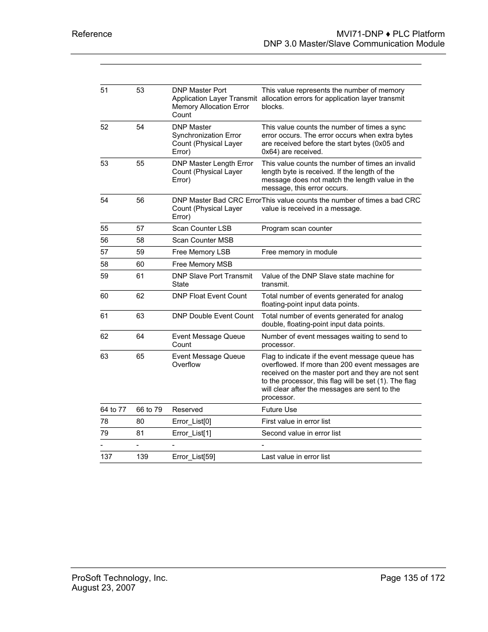 ProSoft Technology MVI71-DNP User Manual | Page 135 / 172
