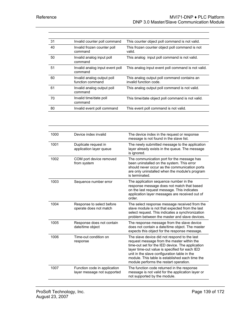 Application layer errors, 2 application layer errors | ProSoft Technology MVI71-DNP User Manual | Page 139 / 172
