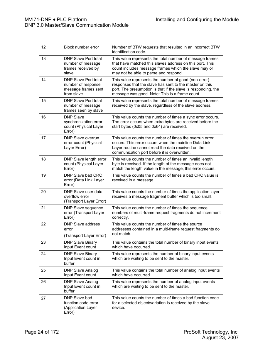 ProSoft Technology MVI71-DNP User Manual | Page 24 / 172
