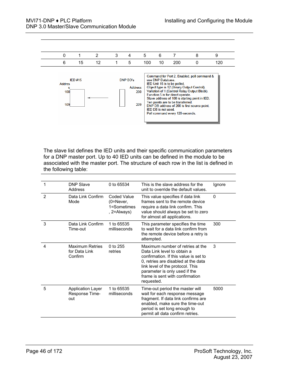 Slave list, 12 slave list | ProSoft Technology MVI71-DNP User Manual | Page 46 / 172