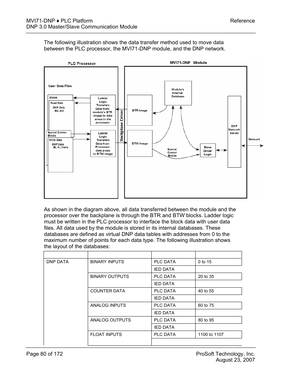 ProSoft Technology MVI71-DNP User Manual | Page 80 / 172