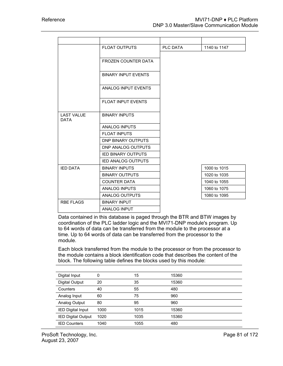 ProSoft Technology MVI71-DNP User Manual | Page 81 / 172