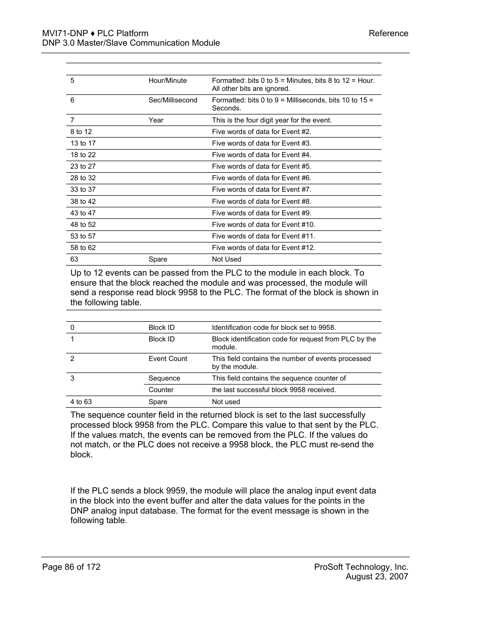 Block 9959 or 259 – plc analog input event | ProSoft Technology MVI71-DNP User Manual | Page 86 / 172