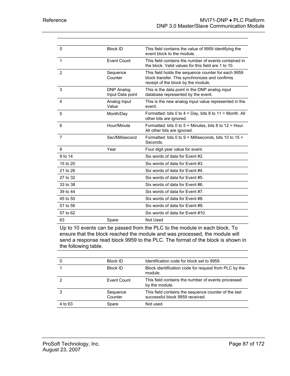 ProSoft Technology MVI71-DNP User Manual | Page 87 / 172