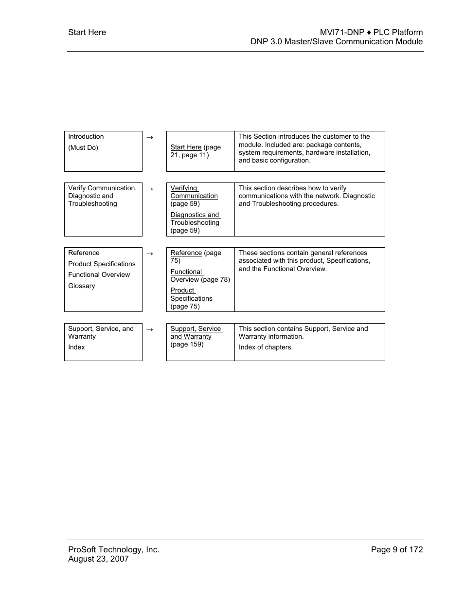 Guide to the mvi71-dnp user manual | ProSoft Technology MVI71-DNP User Manual | Page 9 / 172