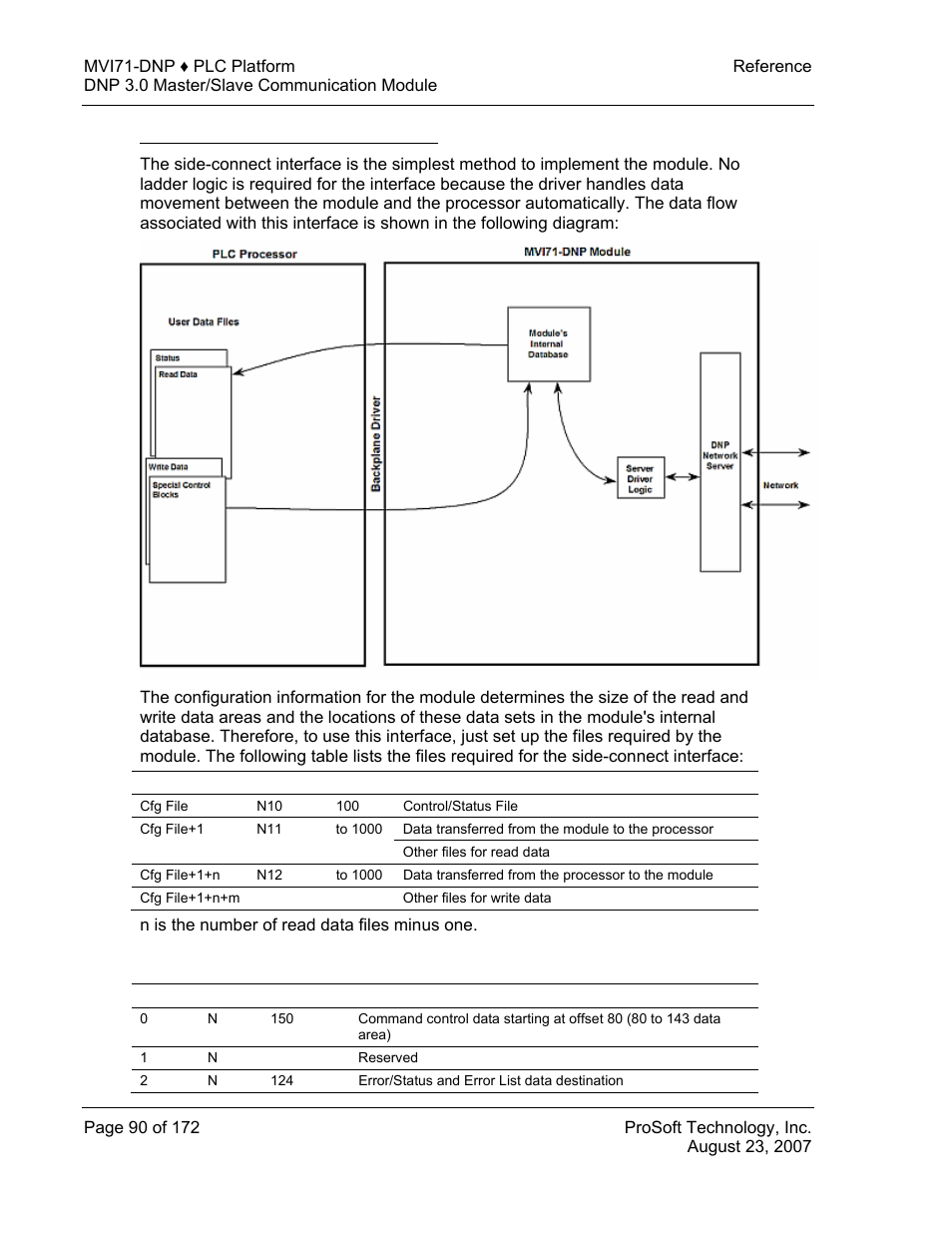 Side-connect backplane data transfer, Side-connect interface file list | ProSoft Technology MVI71-DNP User Manual | Page 90 / 172