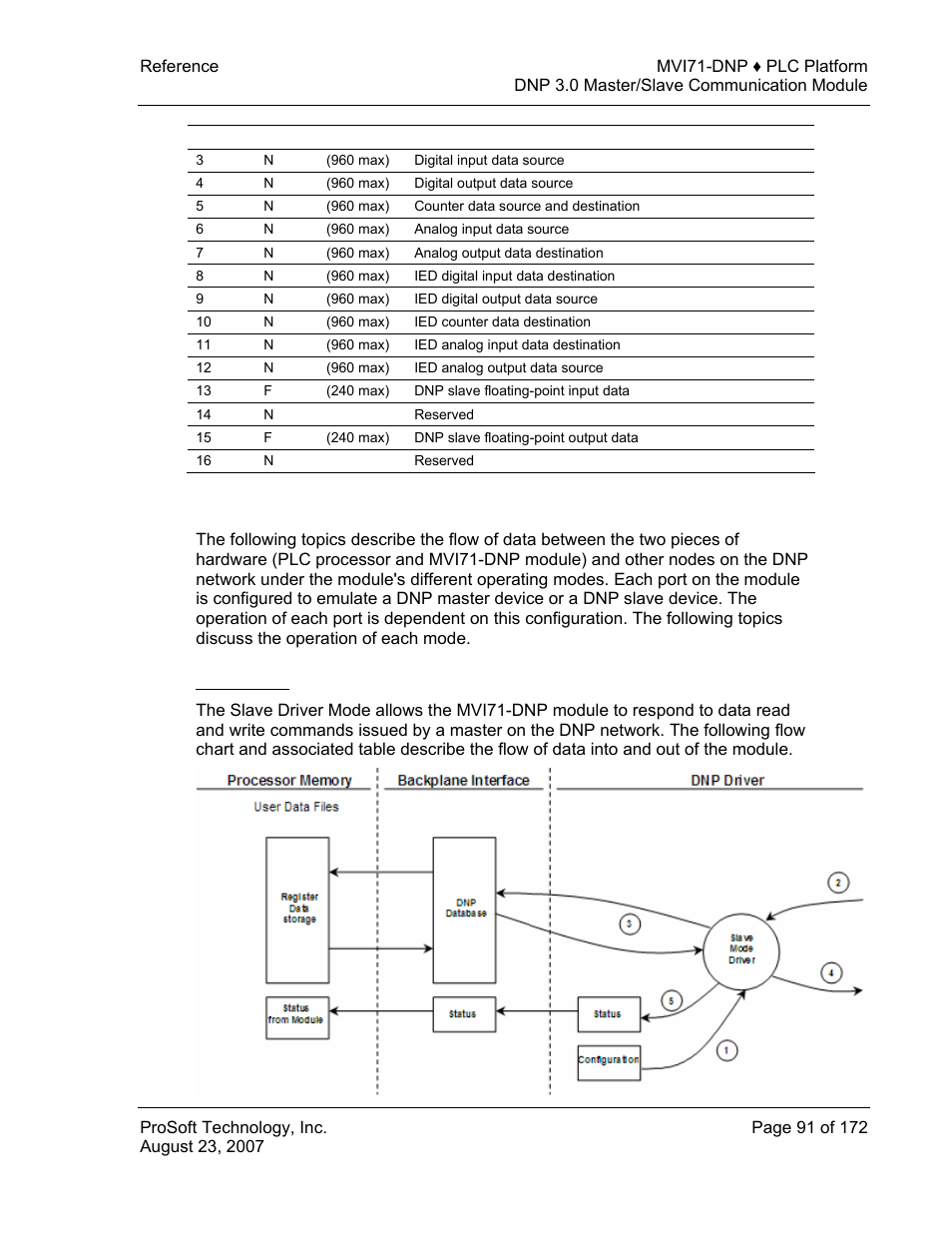 Slave driver | ProSoft Technology MVI71-DNP User Manual | Page 91 / 172