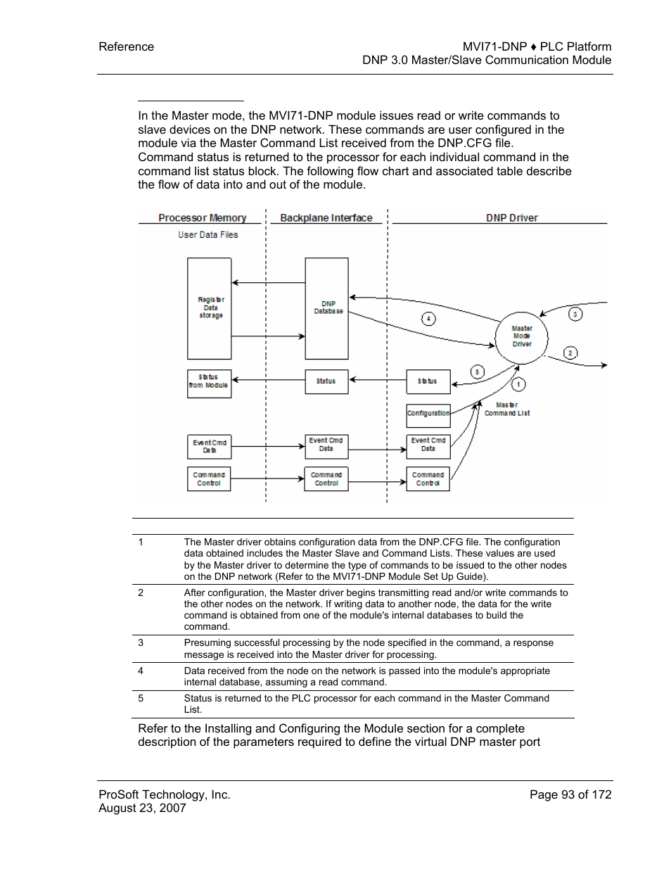 Master driver mode | ProSoft Technology MVI71-DNP User Manual | Page 93 / 172