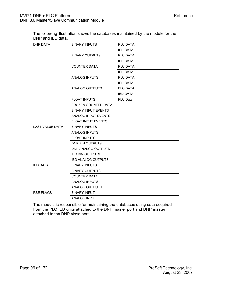 ProSoft Technology MVI71-DNP User Manual | Page 96 / 172