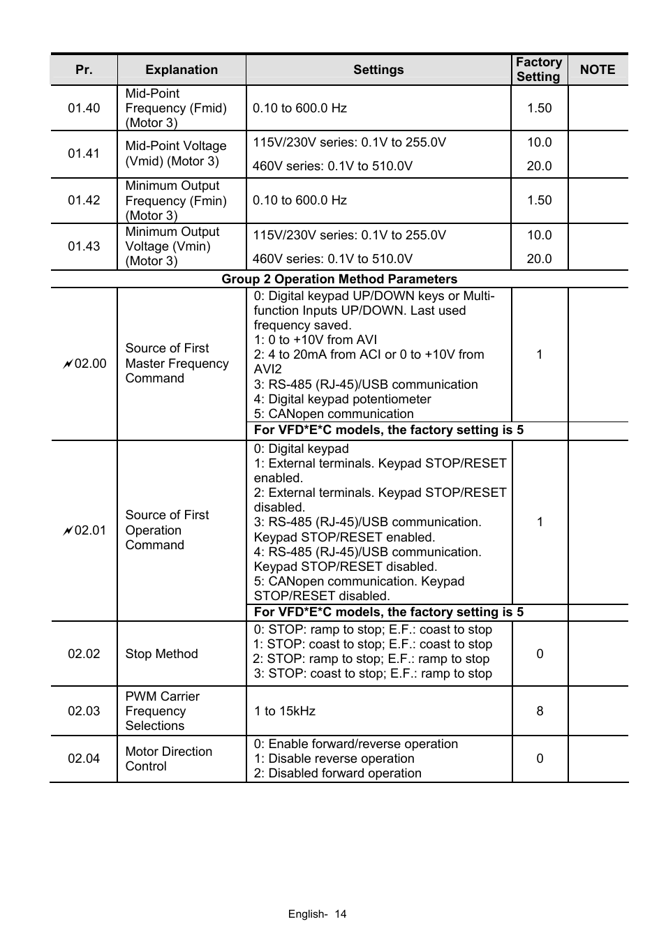 Delta Electronics AC Motor Drives VFD-XXXE User Manual | Page 14 / 36