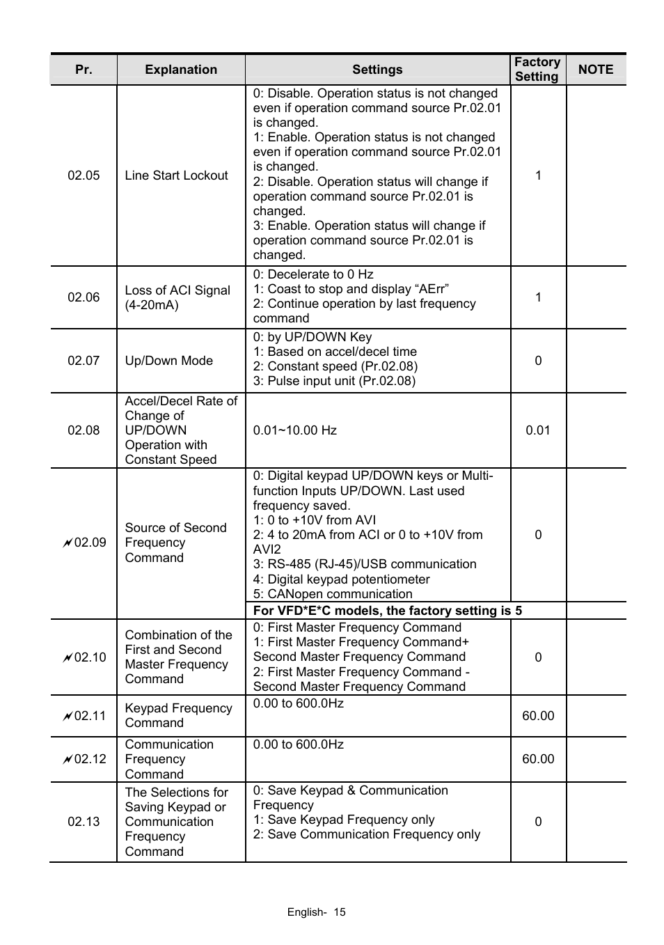 Delta Electronics AC Motor Drives VFD-XXXE User Manual | Page 15 / 36