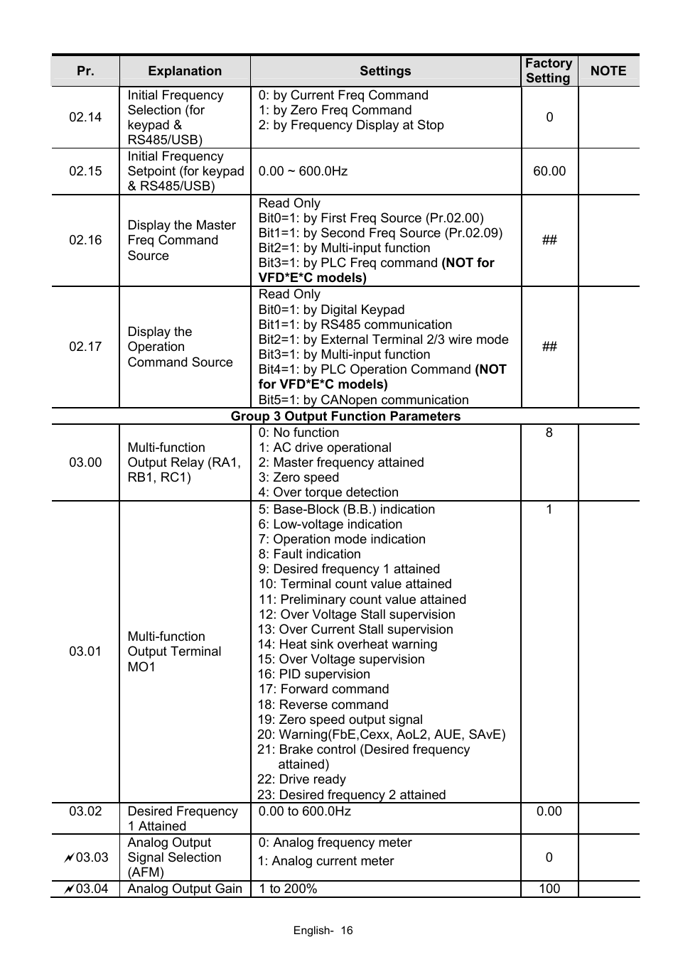 Delta Electronics AC Motor Drives VFD-XXXE User Manual | Page 16 / 36