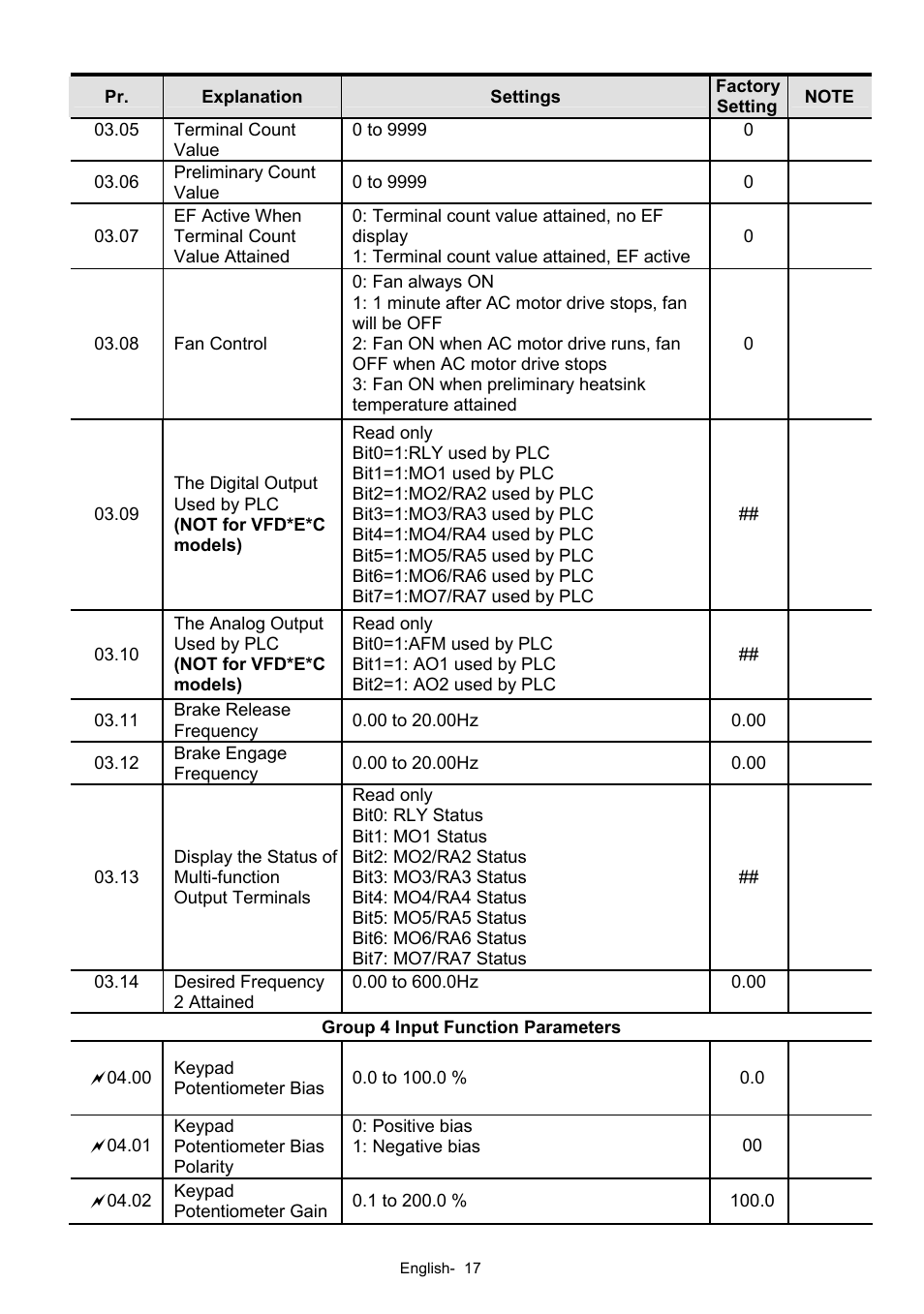 Delta Electronics AC Motor Drives VFD-XXXE User Manual | Page 17 / 36
