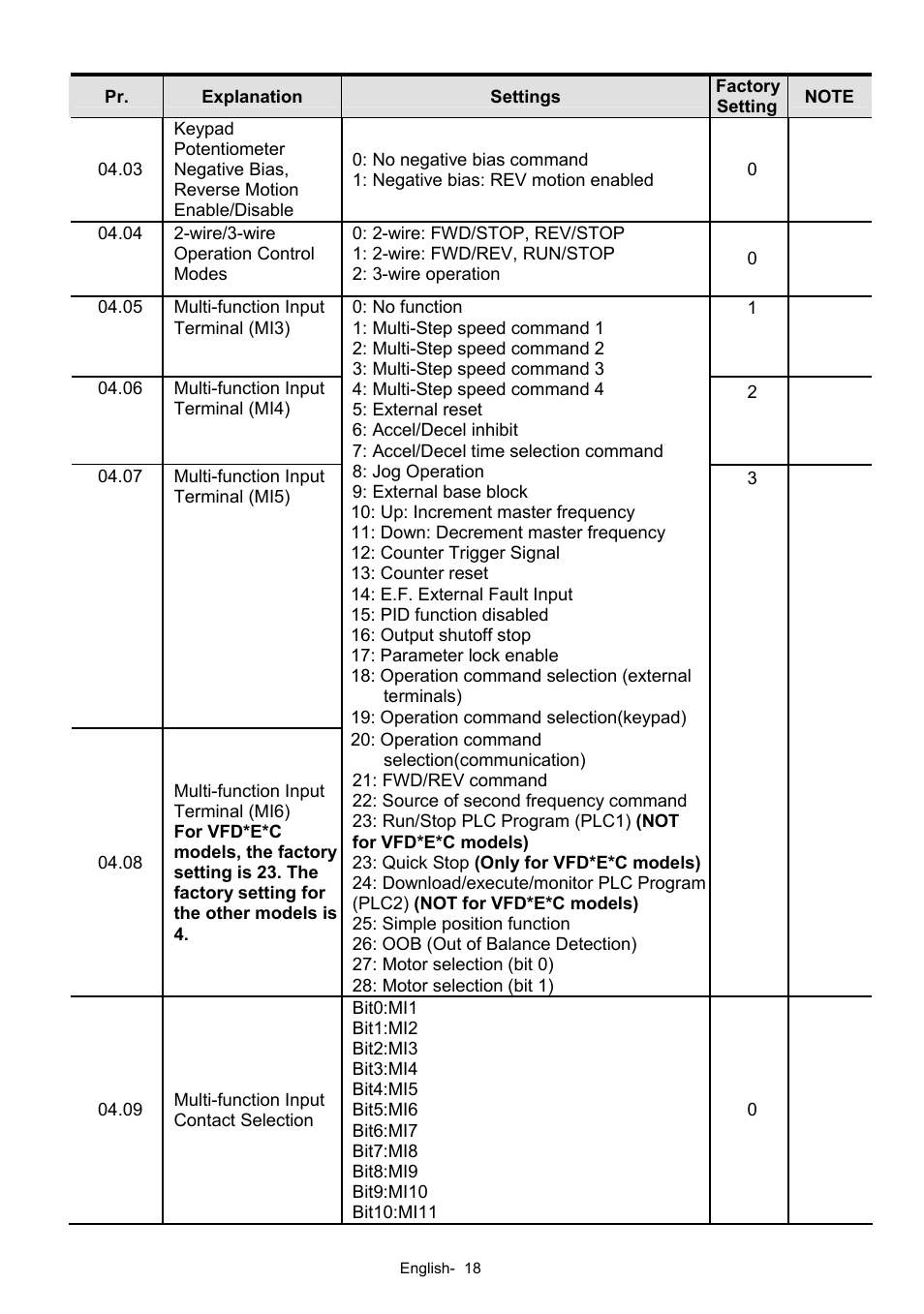 Delta Electronics AC Motor Drives VFD-XXXE User Manual | Page 18 / 36