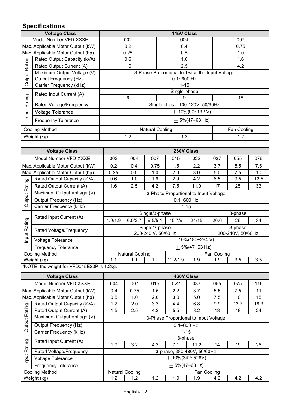 Specifications | Delta Electronics AC Motor Drives VFD-XXXE User Manual | Page 2 / 36