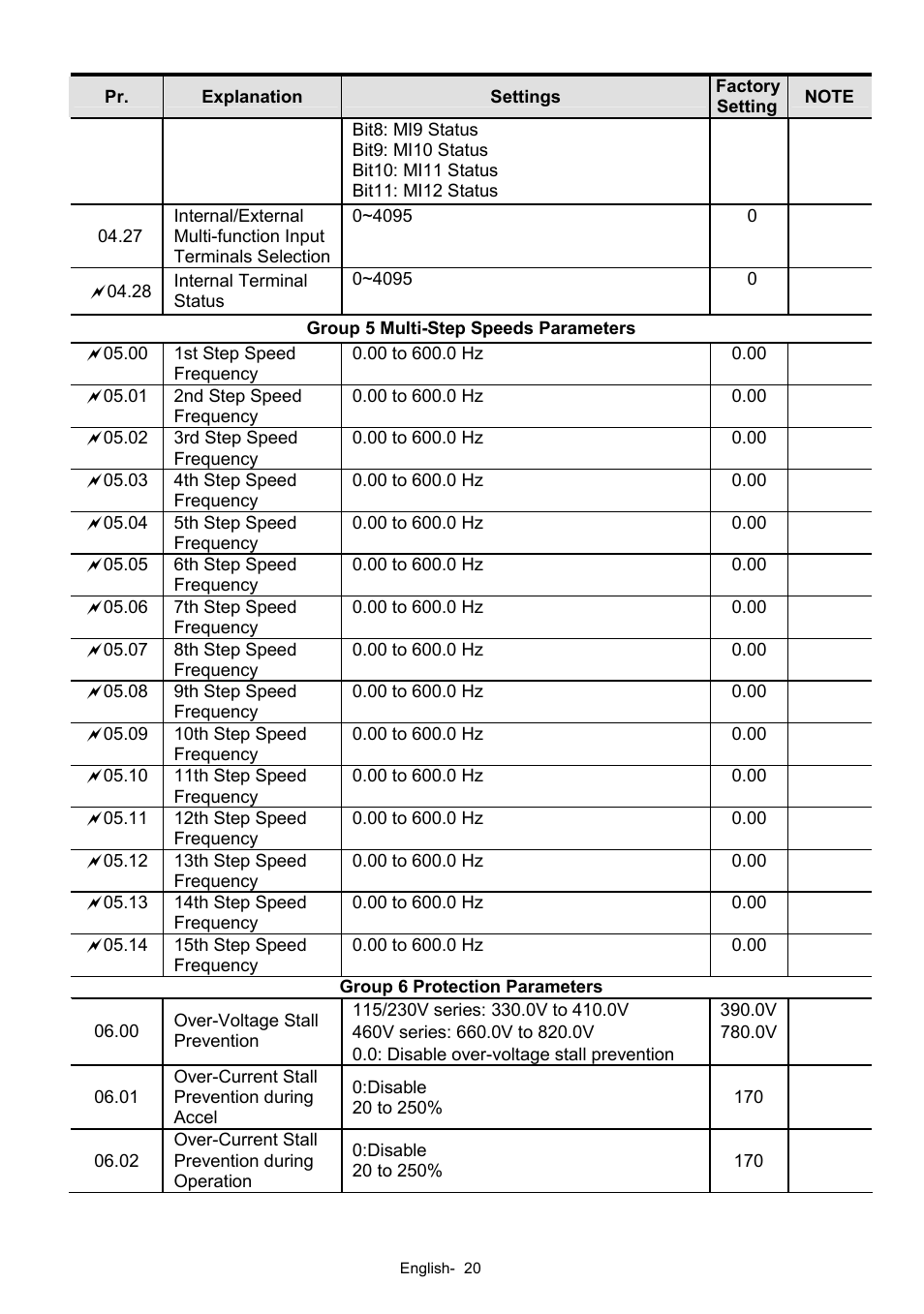 Delta Electronics AC Motor Drives VFD-XXXE User Manual | Page 20 / 36