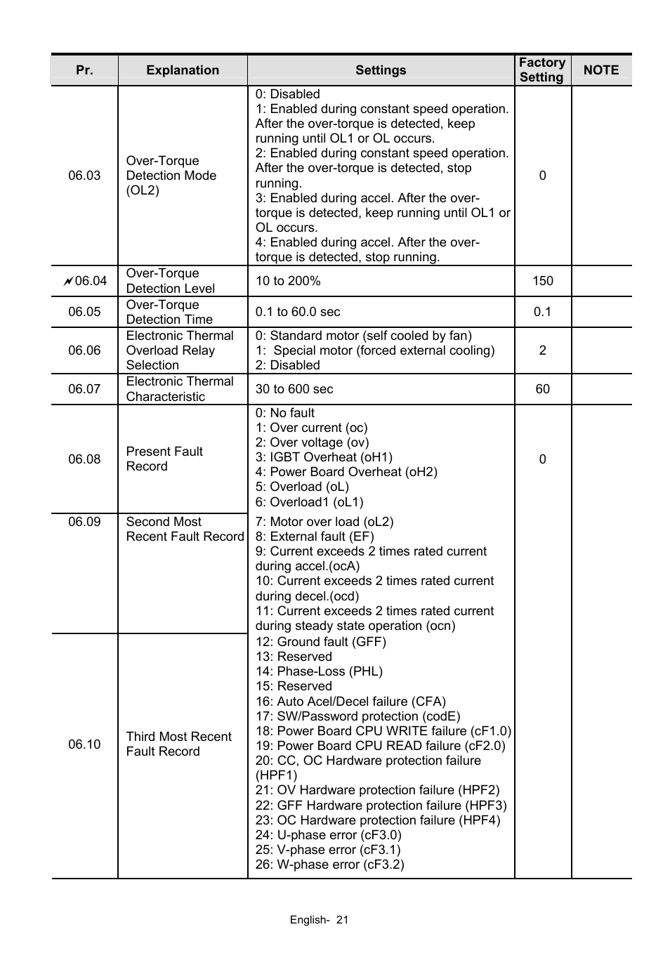 Delta Electronics AC Motor Drives VFD-XXXE User Manual | Page 21 / 36
