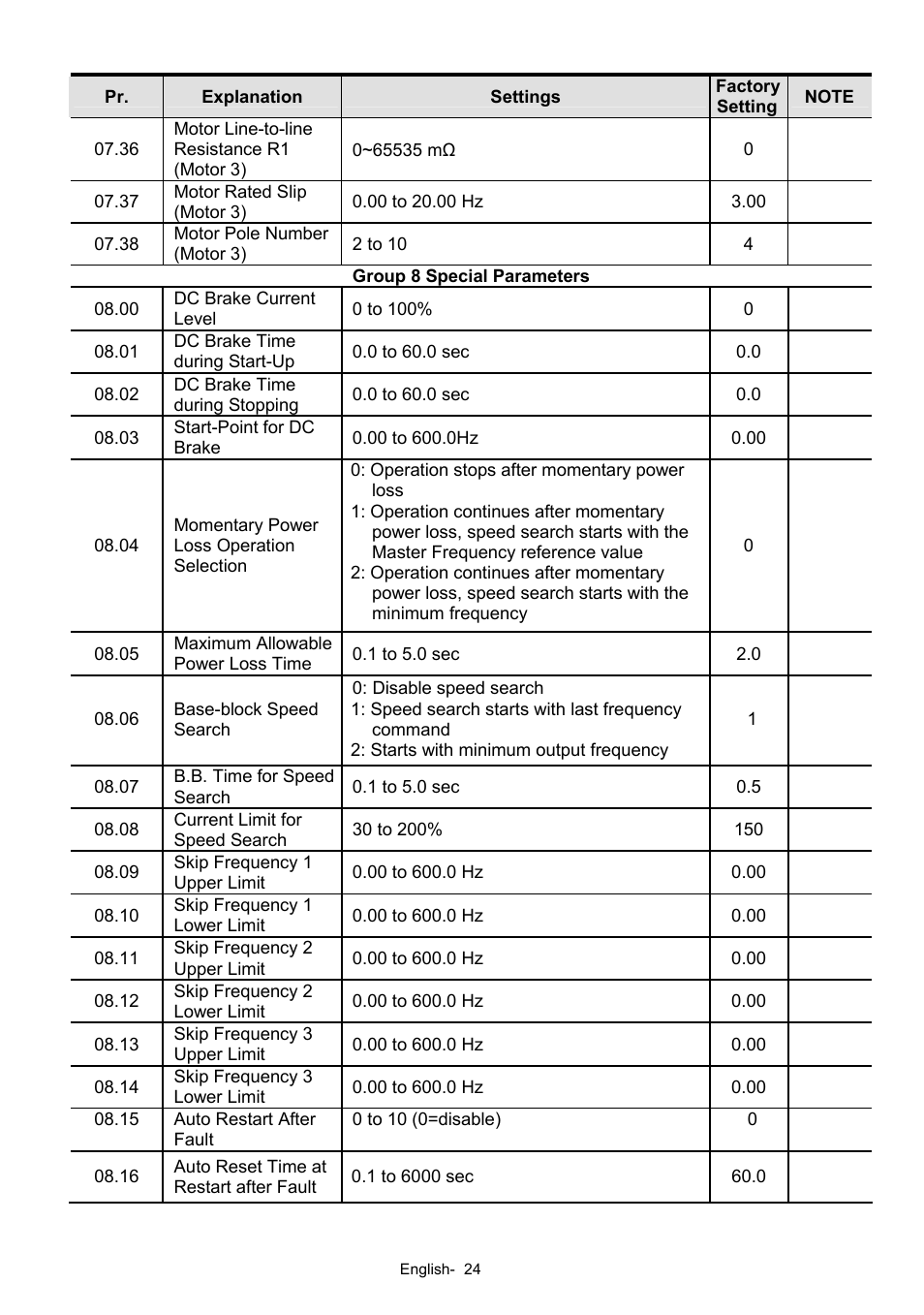 Delta Electronics AC Motor Drives VFD-XXXE User Manual | Page 24 / 36