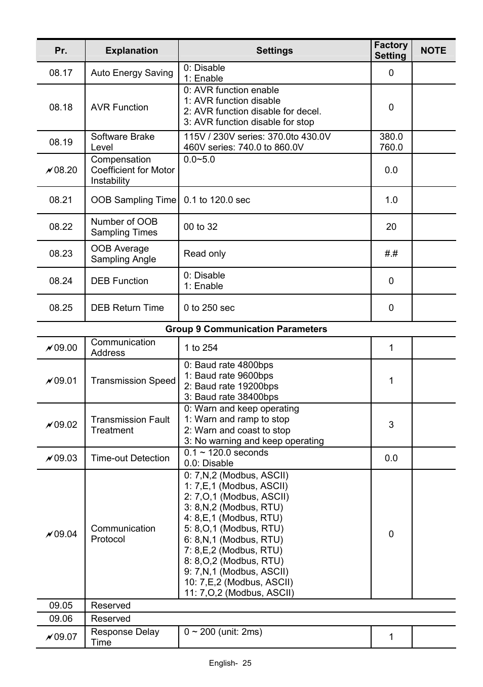 Delta Electronics AC Motor Drives VFD-XXXE User Manual | Page 25 / 36
