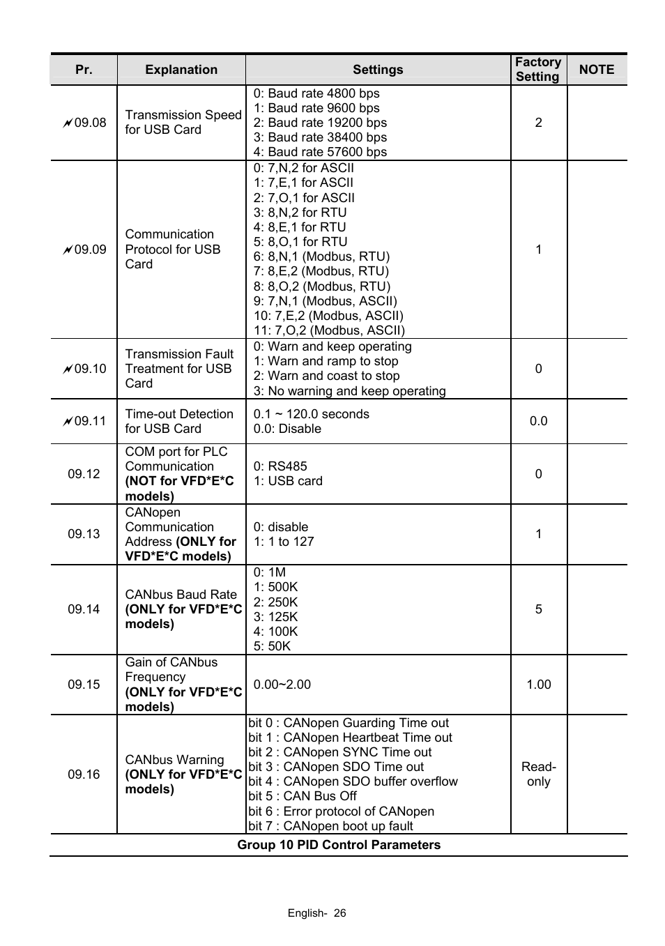 Delta Electronics AC Motor Drives VFD-XXXE User Manual | Page 26 / 36
