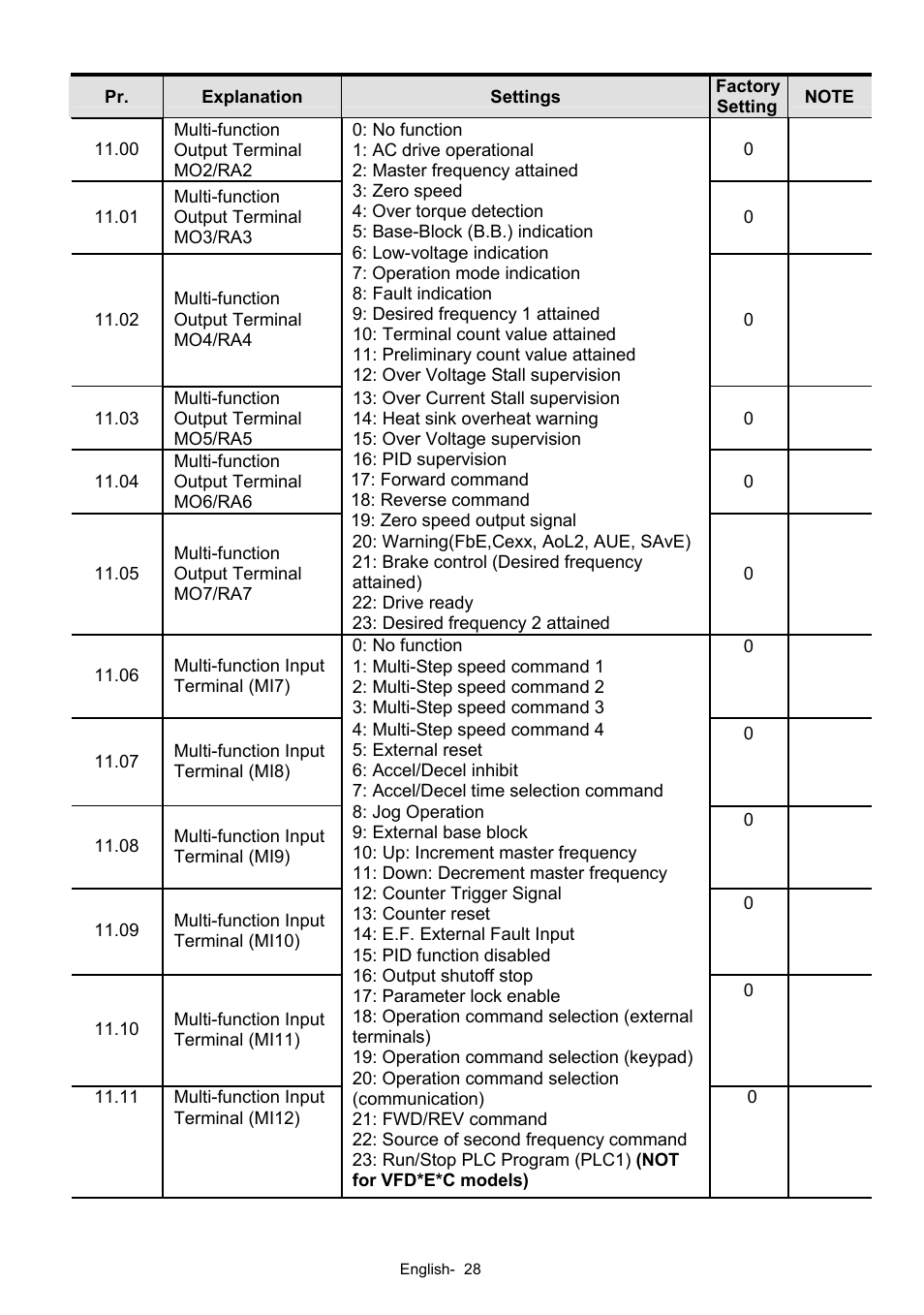 Delta Electronics AC Motor Drives VFD-XXXE User Manual | Page 28 / 36