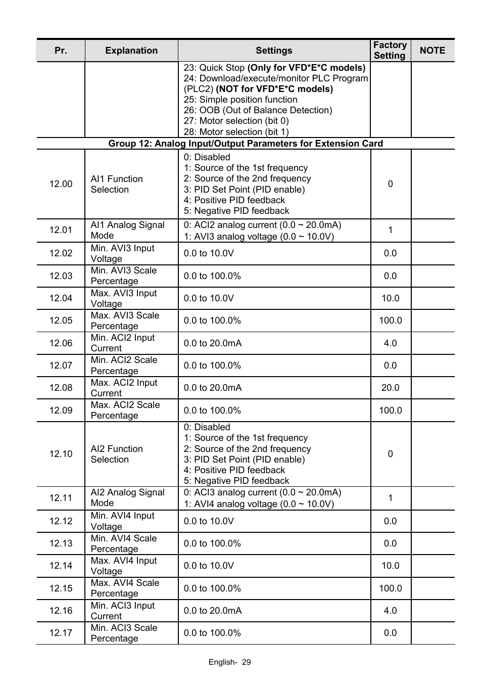 Delta Electronics AC Motor Drives VFD-XXXE User Manual | Page 29 / 36
