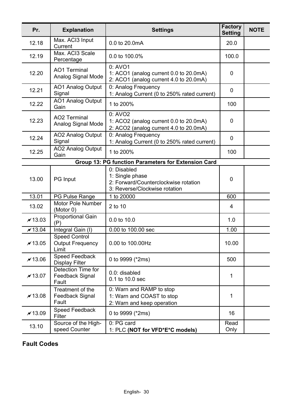 Delta Electronics AC Motor Drives VFD-XXXE User Manual | Page 30 / 36