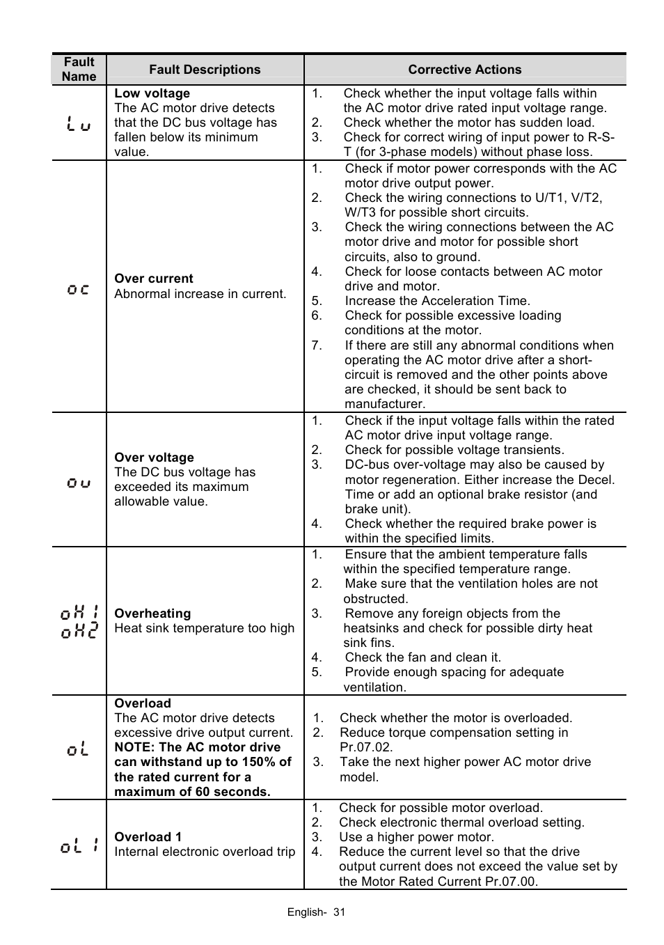 Delta Electronics AC Motor Drives VFD-XXXE User Manual | Page 31 / 36