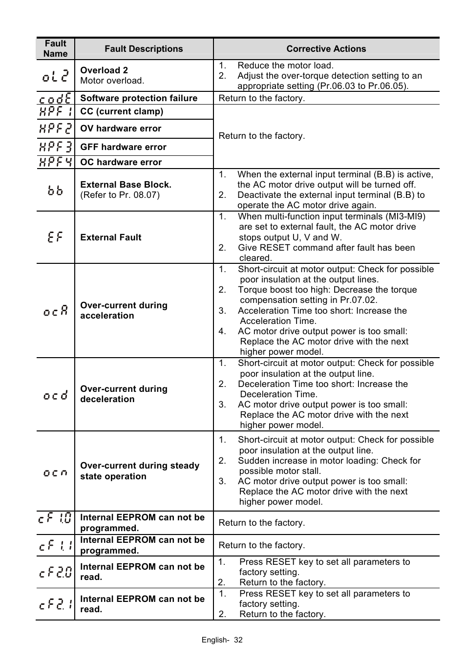 Delta Electronics AC Motor Drives VFD-XXXE User Manual | Page 32 / 36