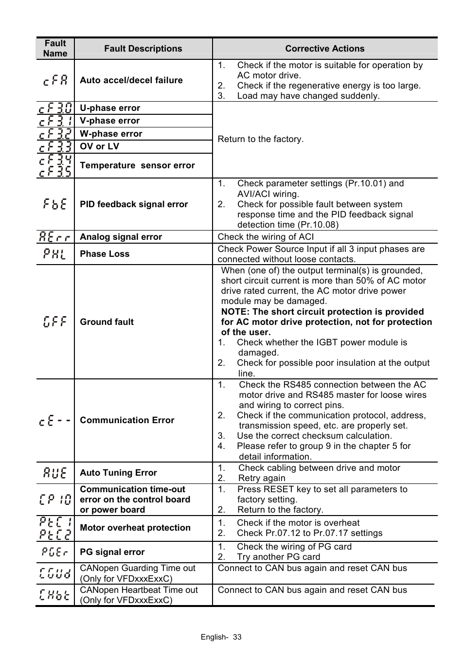 Delta Electronics AC Motor Drives VFD-XXXE User Manual | Page 33 / 36