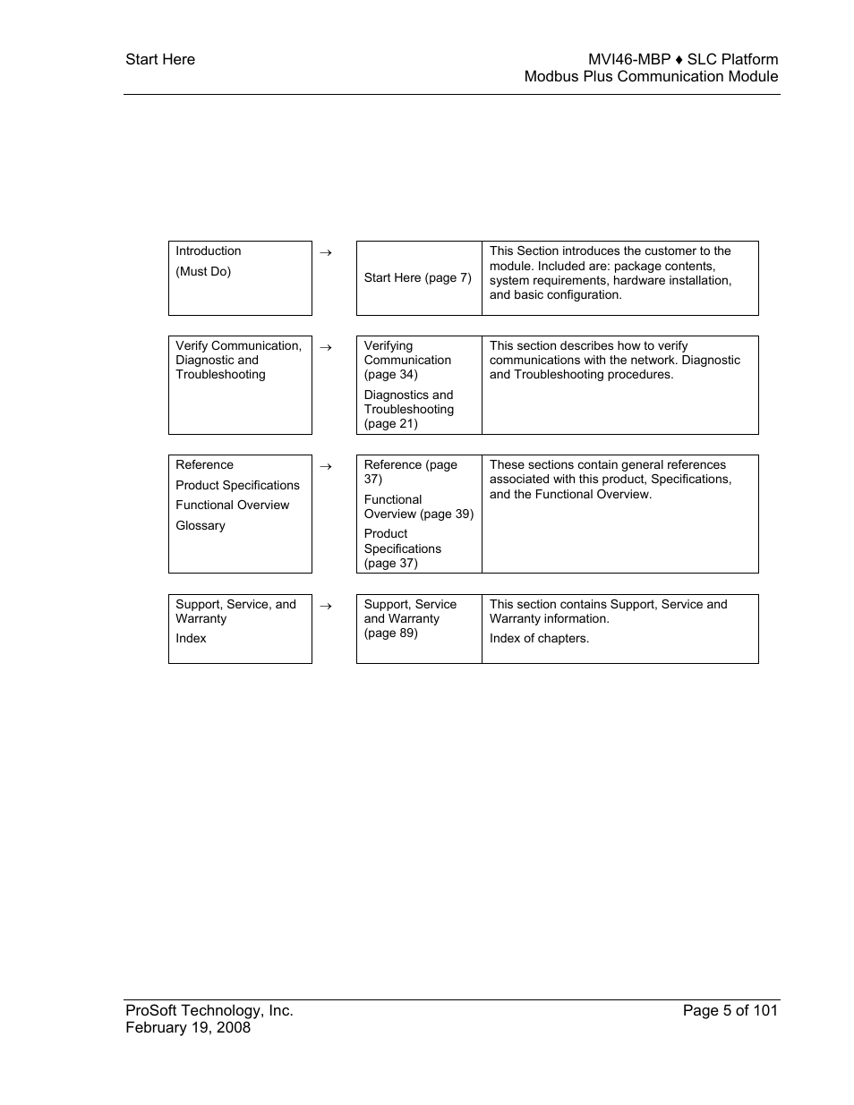 Guide to the mvi46-mbp user manual | ProSoft Technology MVI46-MBP User Manual | Page 5 / 101