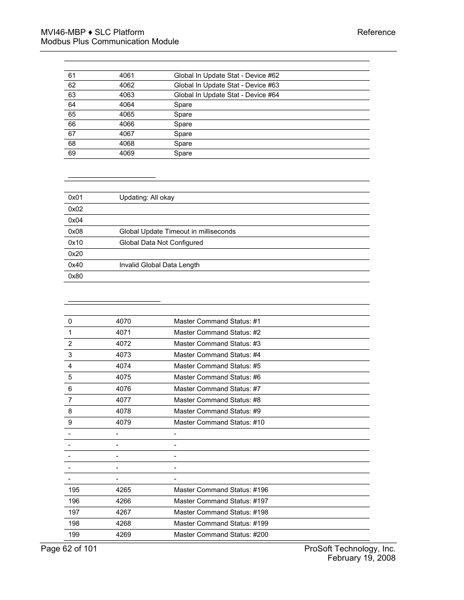 Status code definitions, Master command status | ProSoft Technology MVI46-MBP User Manual | Page 62 / 101