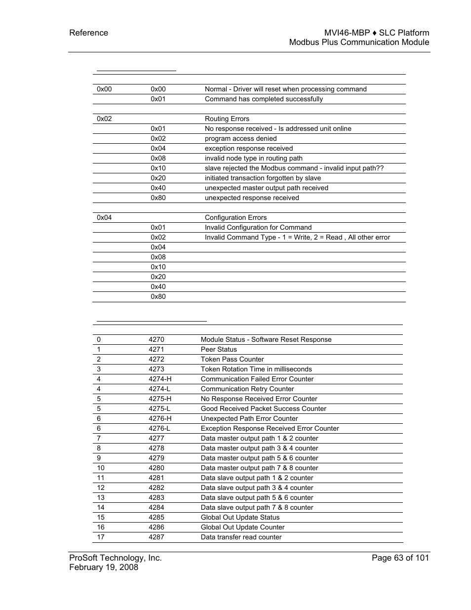 Error code definition, Miscellaneous module status | ProSoft Technology MVI46-MBP User Manual | Page 63 / 101