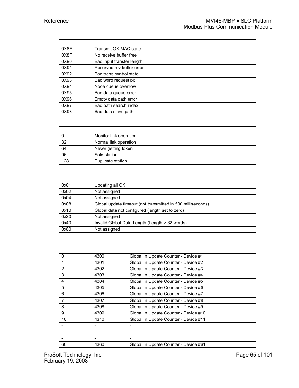 Peer status codes, Global out update status, Global in update counters | ProSoft Technology MVI46-MBP User Manual | Page 65 / 101