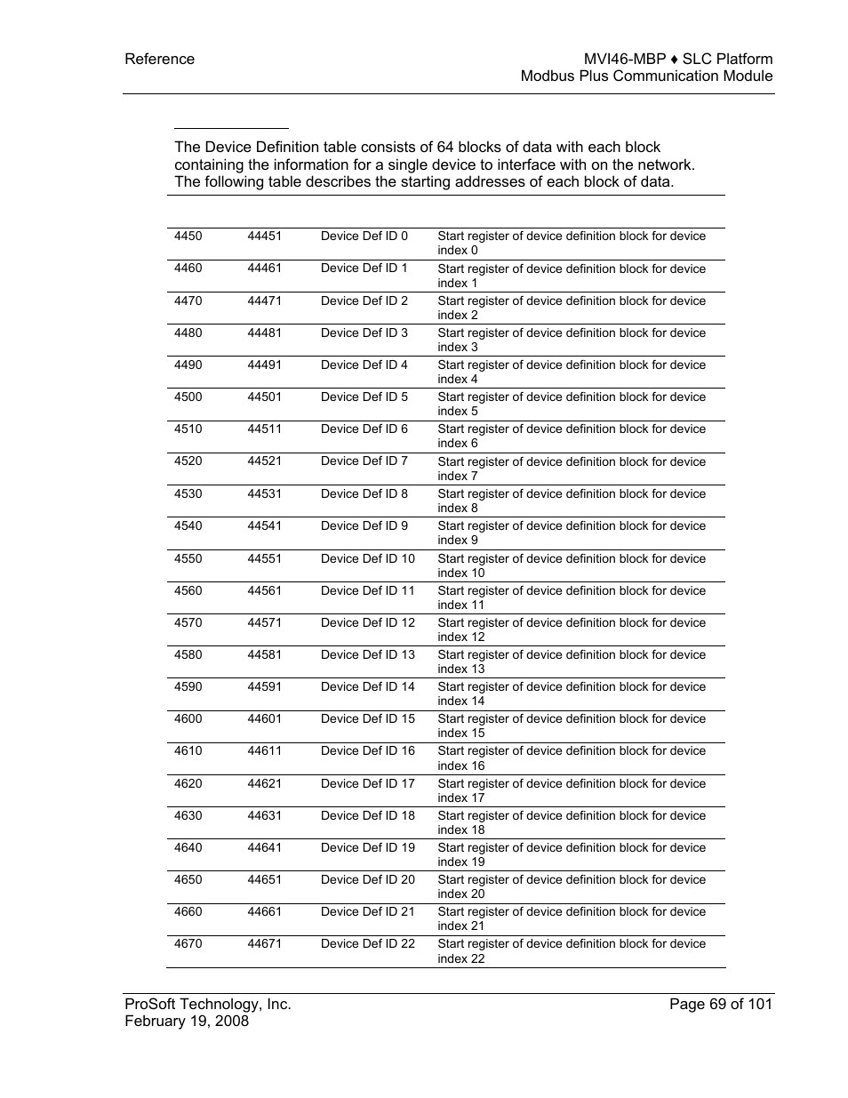 Device definition | ProSoft Technology MVI46-MBP User Manual | Page 69 / 101