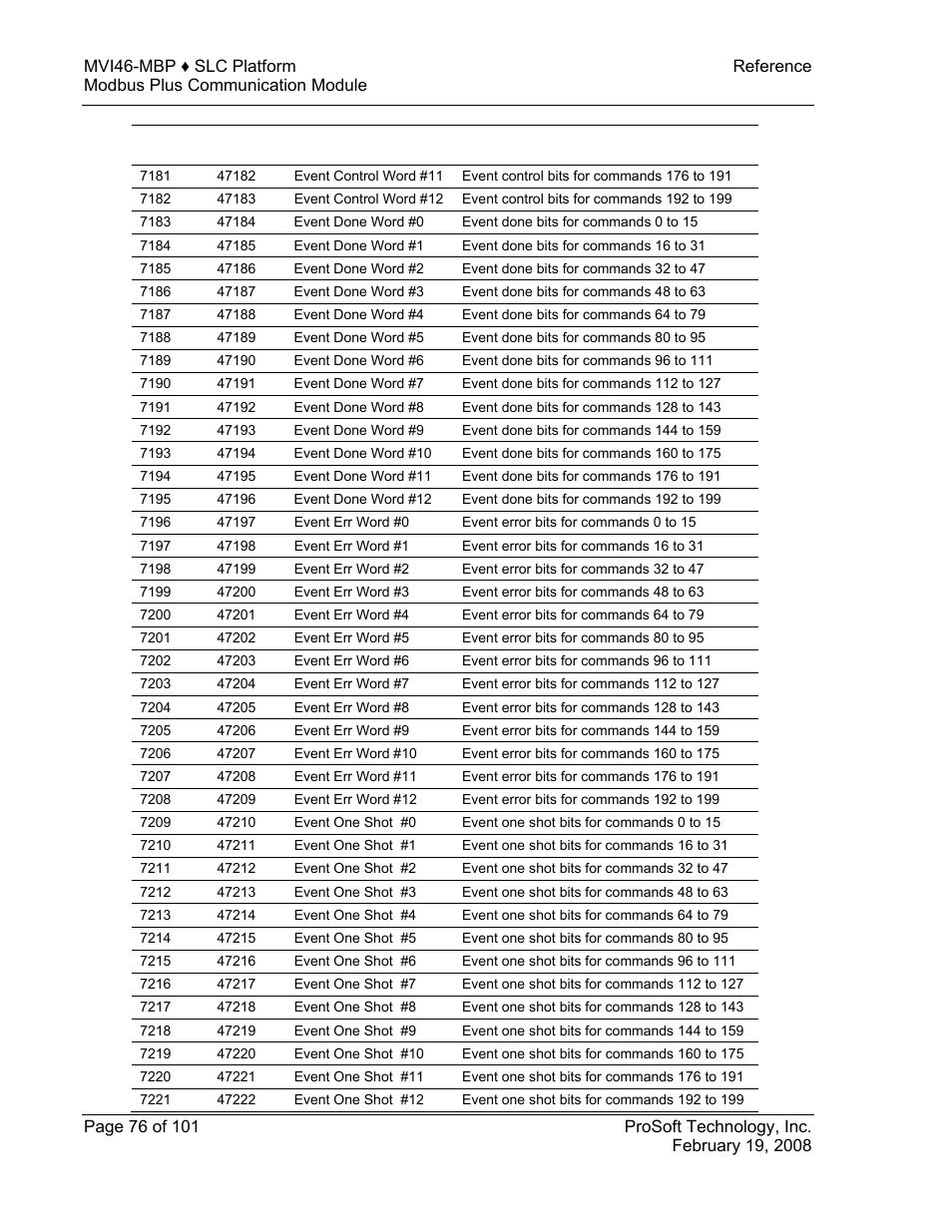ProSoft Technology MVI46-MBP User Manual | Page 76 / 101