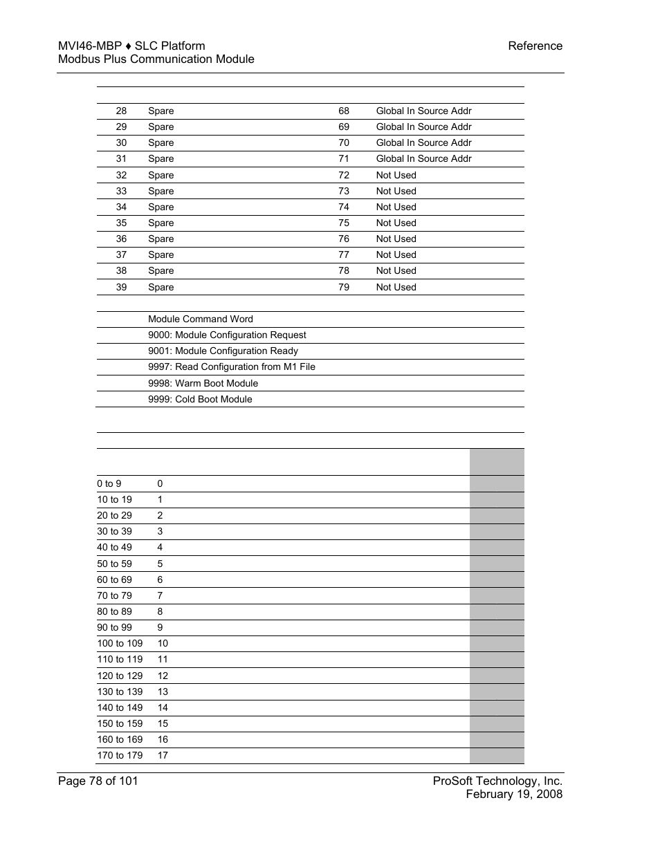 Device definition configuration | ProSoft Technology MVI46-MBP User Manual | Page 78 / 101