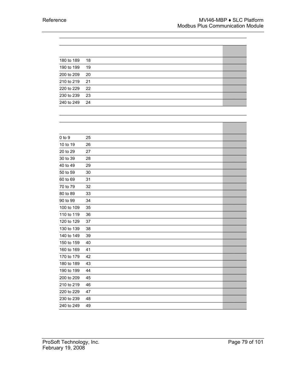 ProSoft Technology MVI46-MBP User Manual | Page 79 / 101