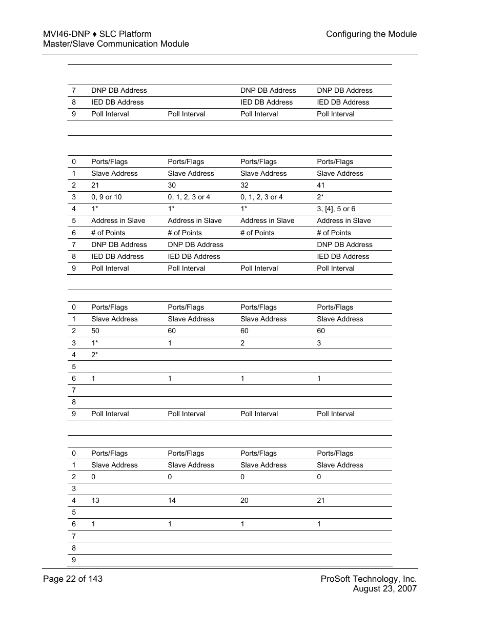 ProSoft Technology MVI46-DNP User Manual | Page 22 / 143