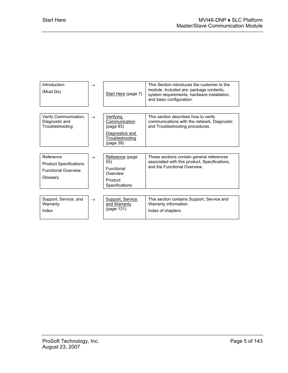 Guide to the mvi46-dnp user manual | ProSoft Technology MVI46-DNP User Manual | Page 5 / 143