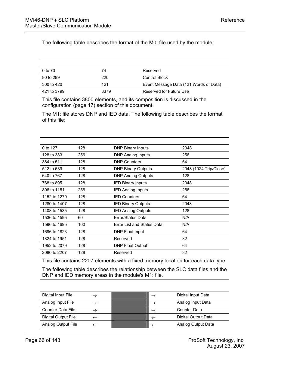 ProSoft Technology MVI46-DNP User Manual | Page 66 / 143