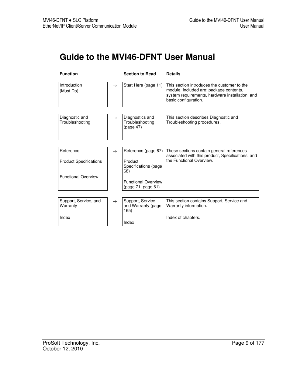 Guide to the mvi46-dfnt user manual | ProSoft Technology MVI46-DFNT User Manual | Page 9 / 177