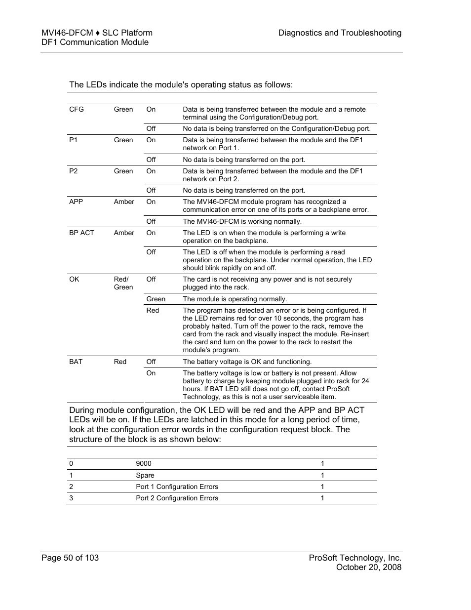 Led status indicators, E 50), Status | Indicators | ProSoft Technology MVI46-DFCM User Manual | Page 50 / 103