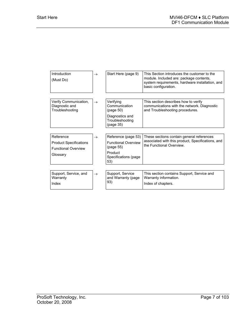 Guide to the mvi46-dfcm user manual | ProSoft Technology MVI46-DFCM User Manual | Page 7 / 103