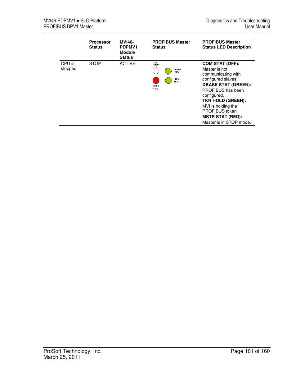 ProSoft Technology MVI46-PDPMV1 User Manual | Page 101 / 160