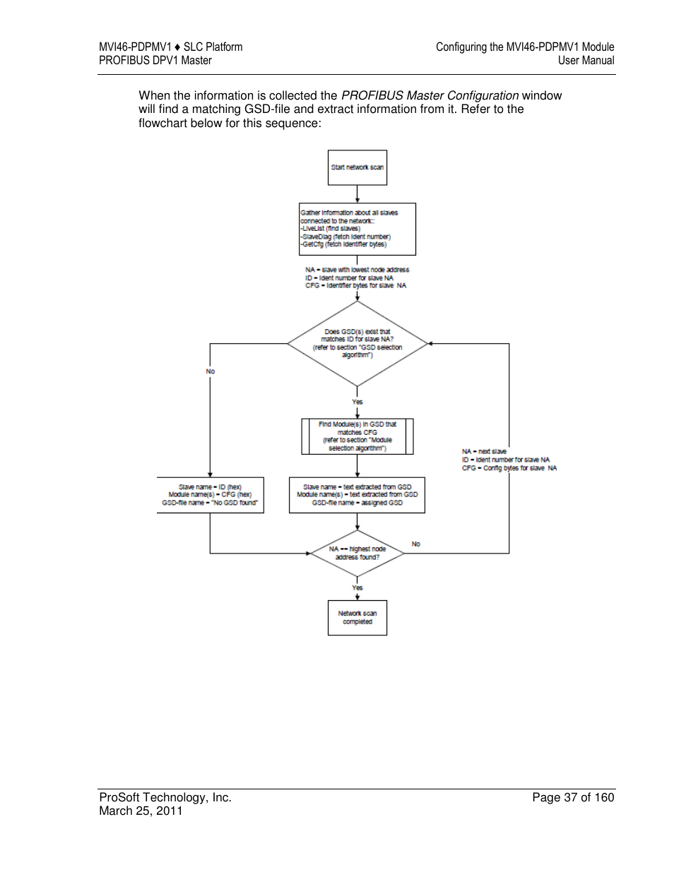ProSoft Technology MVI46-PDPMV1 User Manual | Page 37 / 160