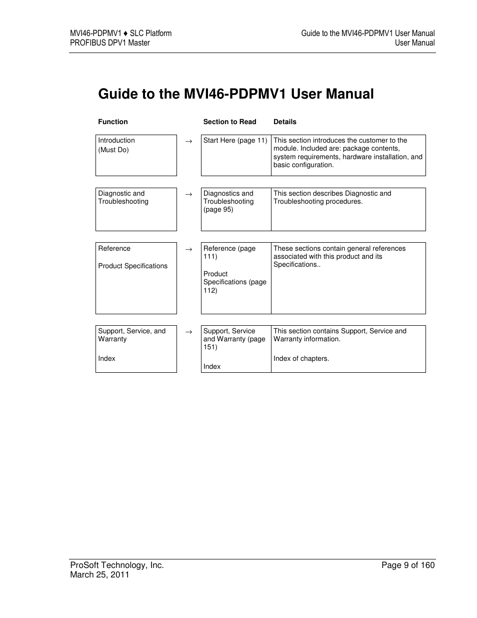 Guide to the mvi46-pdpmv1 user manual | ProSoft Technology MVI46-PDPMV1 User Manual | Page 9 / 160