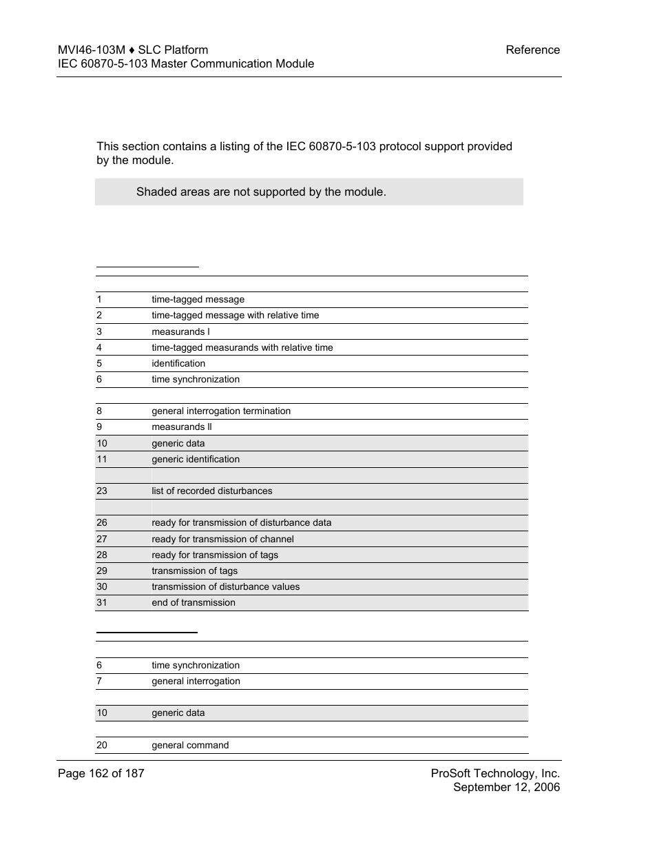 Protocol support, List of type identification codes, In monitor direction | In control direction | ProSoft Technology MVI46-103M User Manual | Page 162 / 187